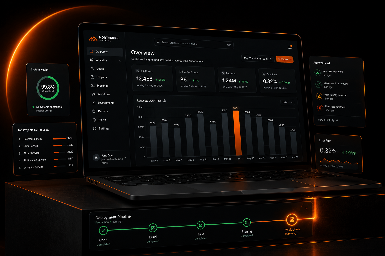 Dark analytics web dashboard with KPI tiles, requests-over-time chart and a deployment pipeline