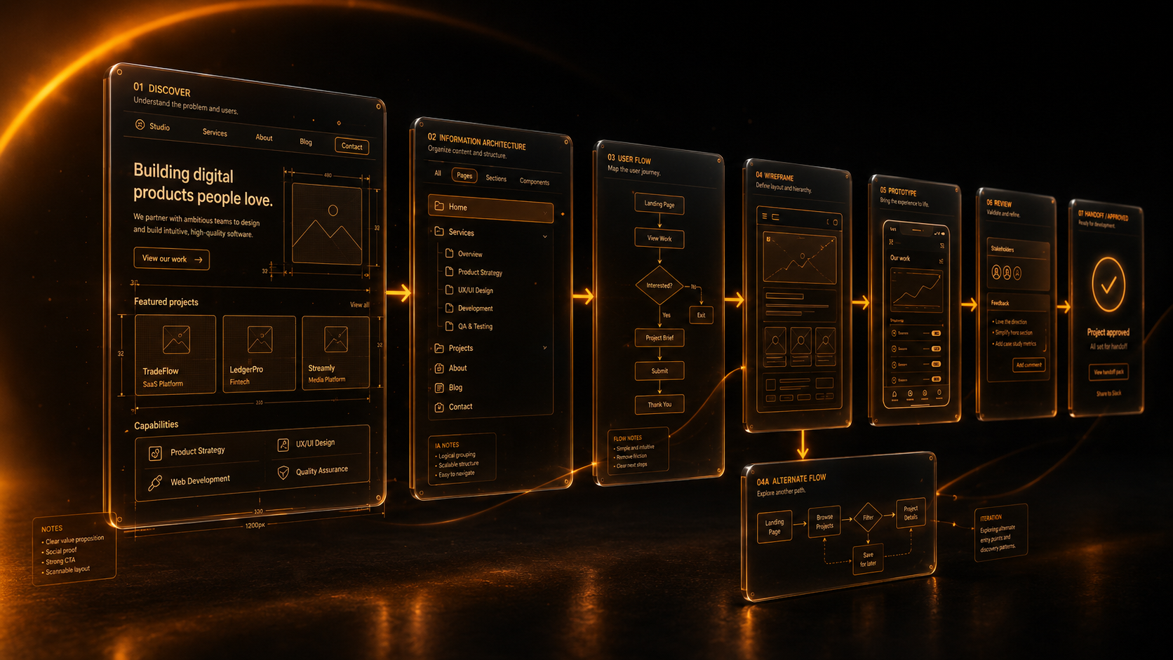 Product design flow from discovery and information architecture through wireframe, prototype and handoff